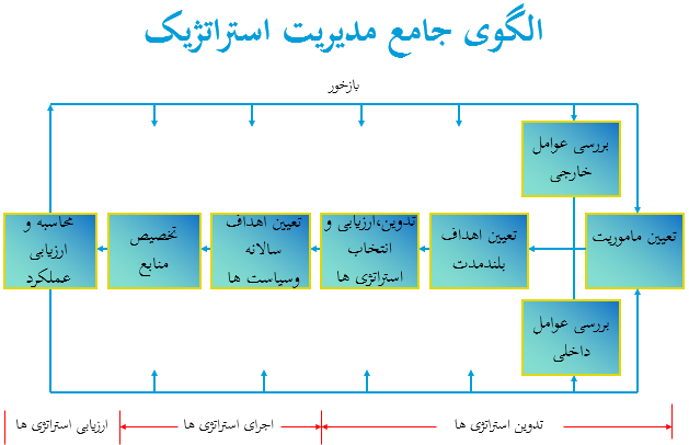 الگوی جامع مدیریت استراتژیک